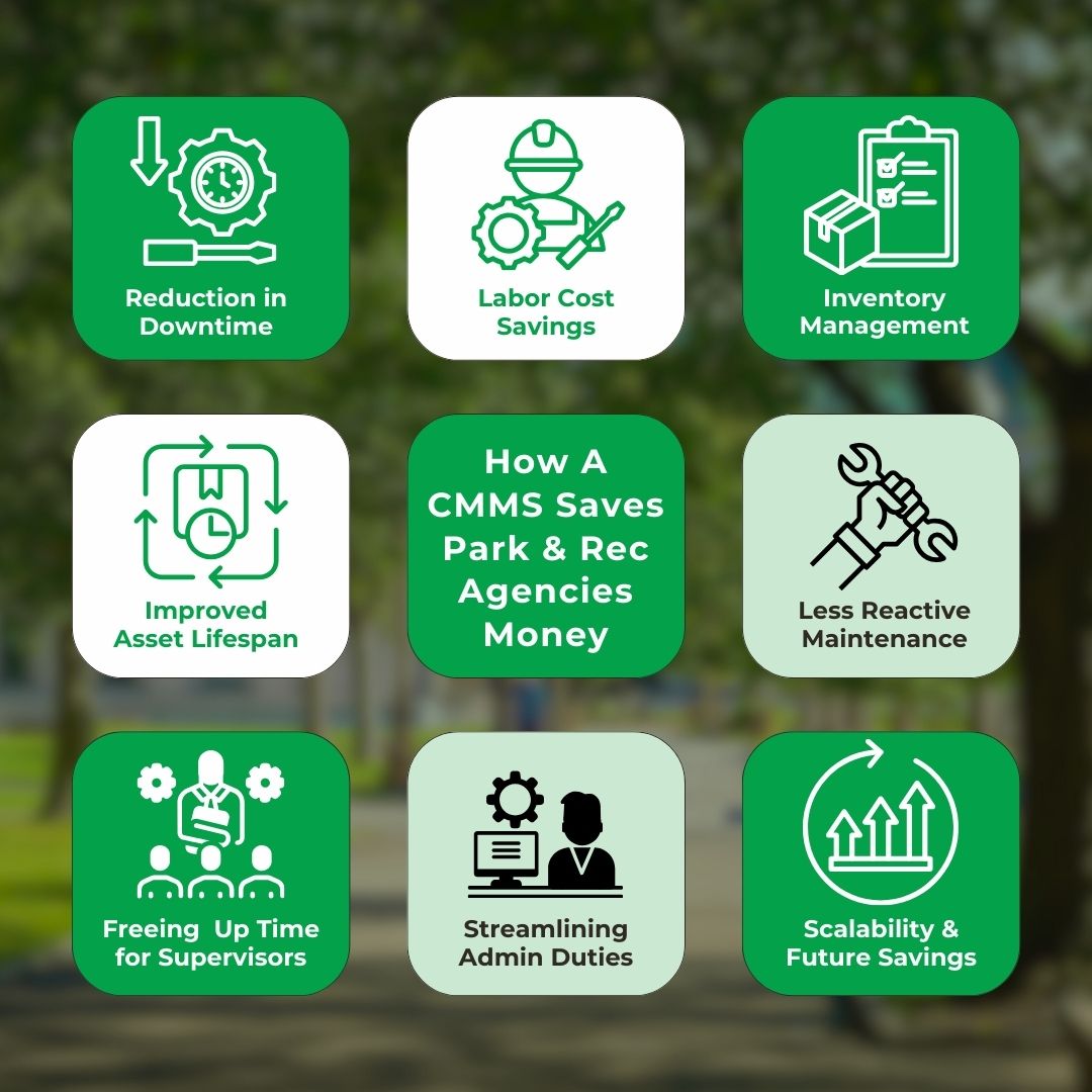 Infographic explaining the ways maintenance management software saves parks and recreation agencies money