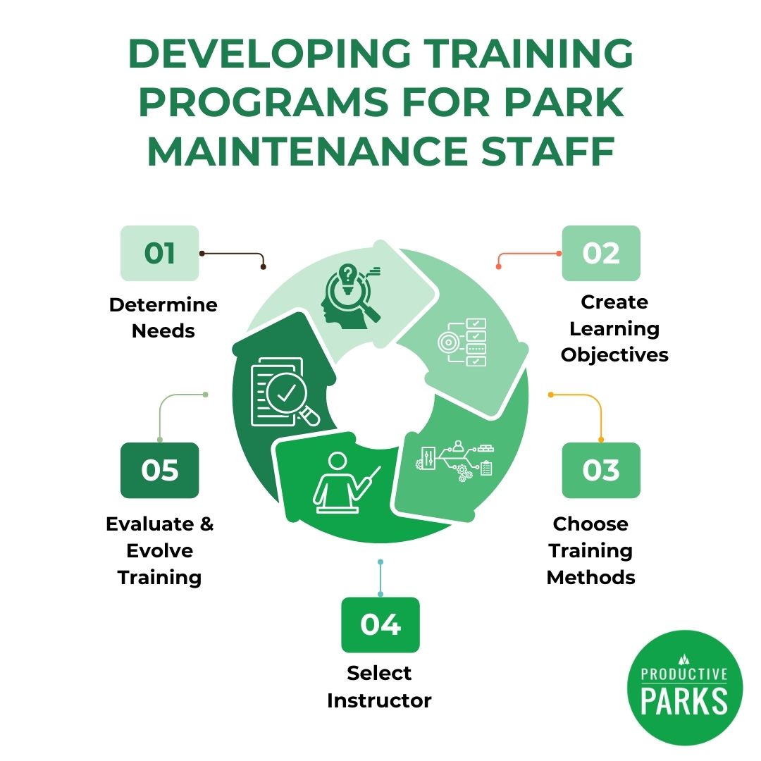 infographic of steps to create a park maintenance training program