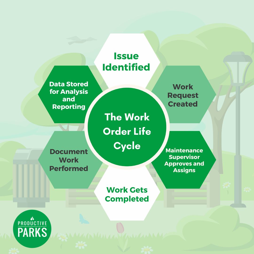 infographic of the work order life cycle